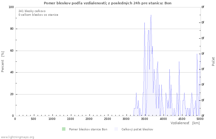 Grafy: Pomer bleskov podľa vzdialenosti;