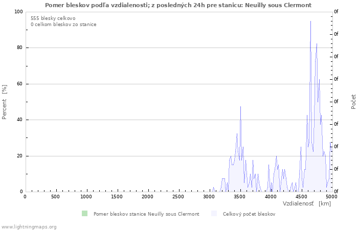 Grafy: Pomer bleskov podľa vzdialenosti;