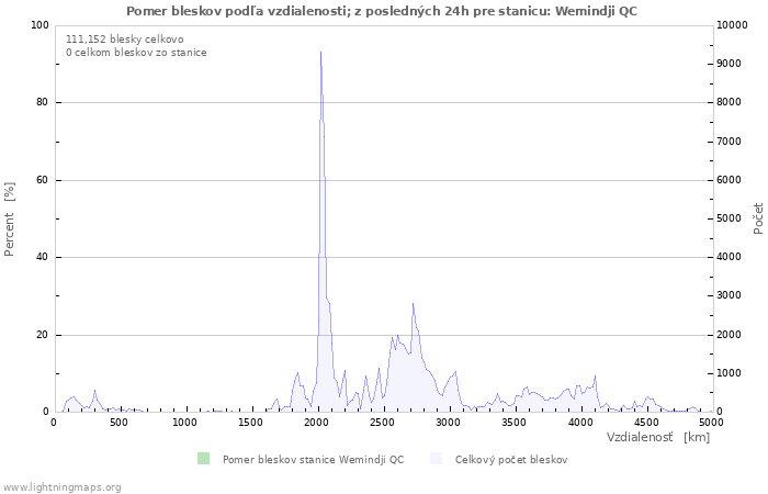 Grafy: Pomer bleskov podľa vzdialenosti;