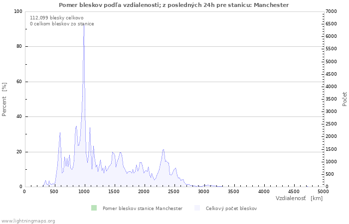 Grafy: Pomer bleskov podľa vzdialenosti;