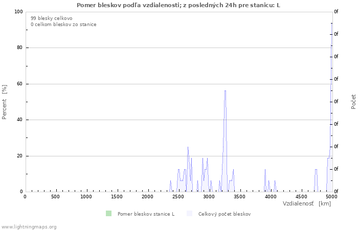 Grafy: Pomer bleskov podľa vzdialenosti;