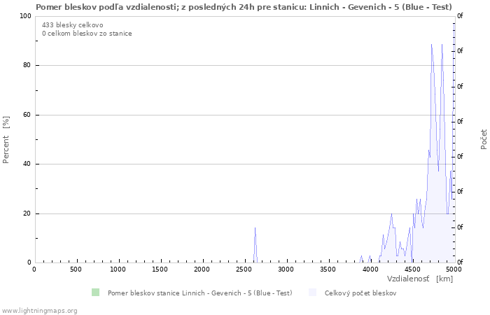 Grafy: Pomer bleskov podľa vzdialenosti;