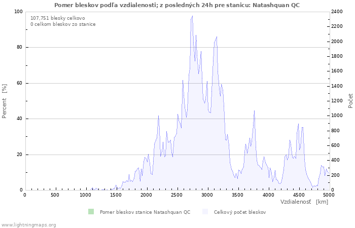 Grafy: Pomer bleskov podľa vzdialenosti;