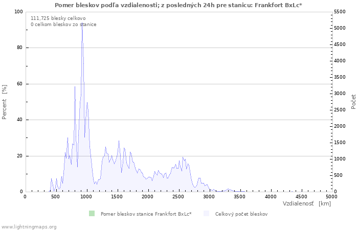 Grafy: Pomer bleskov podľa vzdialenosti;