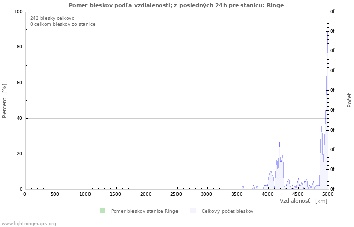 Grafy: Pomer bleskov podľa vzdialenosti;