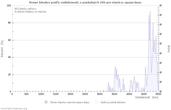 Grafy: Pomer bleskov podľa vzdialenosti;