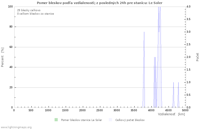 Grafy: Pomer bleskov podľa vzdialenosti;