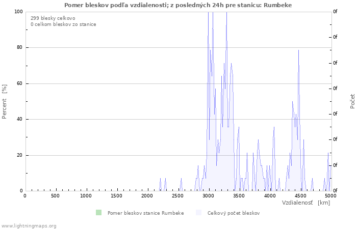 Grafy: Pomer bleskov podľa vzdialenosti;