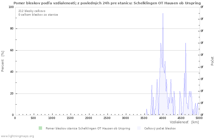 Grafy: Pomer bleskov podľa vzdialenosti;