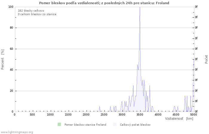 Grafy: Pomer bleskov podľa vzdialenosti;