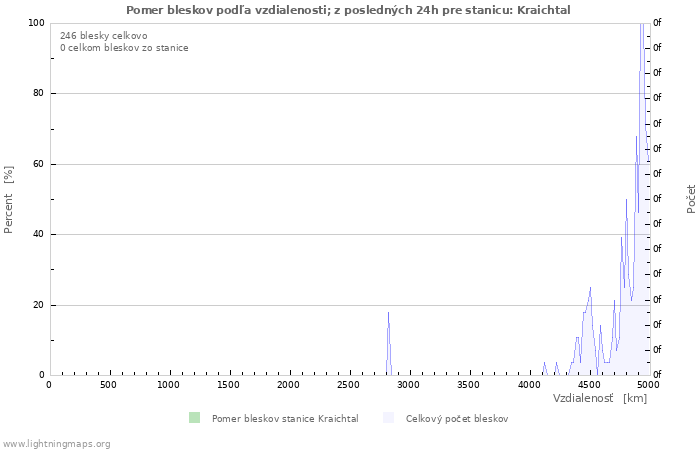 Grafy: Pomer bleskov podľa vzdialenosti;