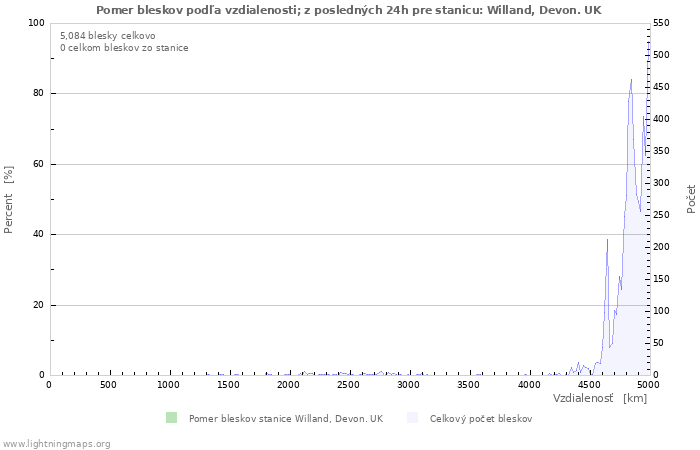 Grafy: Pomer bleskov podľa vzdialenosti;