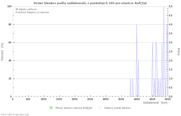 Grafy: Pomer bleskov podľa vzdialenosti;