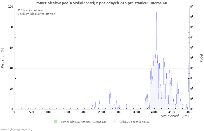 Grafy: Pomer bleskov podľa vzdialenosti;