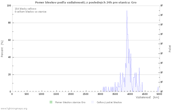 Grafy: Pomer bleskov podľa vzdialenosti;