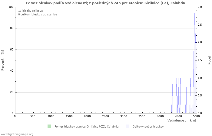 Grafy: Pomer bleskov podľa vzdialenosti;