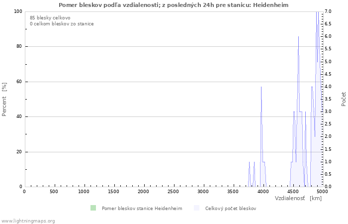 Grafy: Pomer bleskov podľa vzdialenosti;