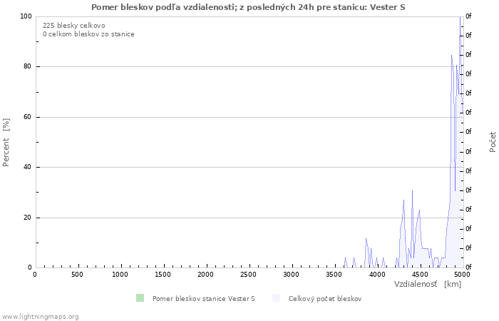 Grafy: Pomer bleskov podľa vzdialenosti;