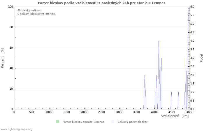 Grafy: Pomer bleskov podľa vzdialenosti;