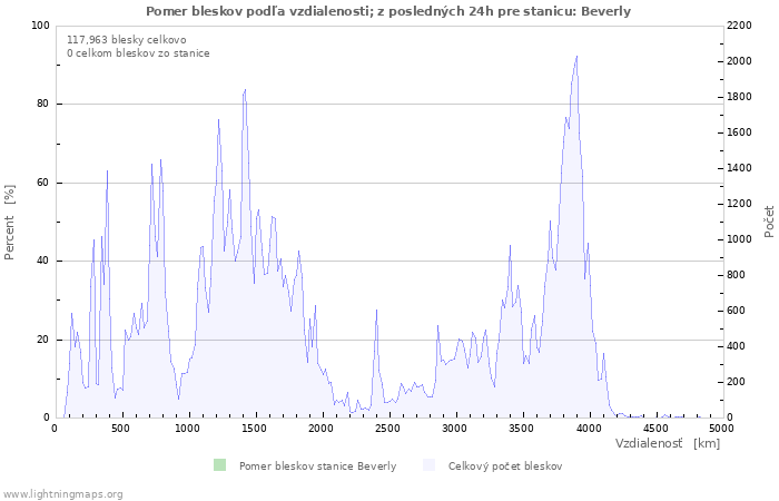 Grafy: Pomer bleskov podľa vzdialenosti;