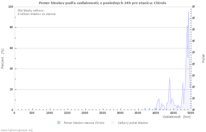 Grafy: Pomer bleskov podľa vzdialenosti;