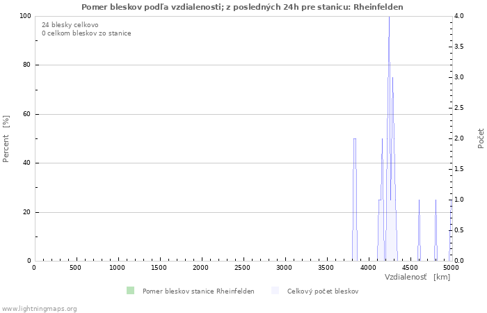 Grafy: Pomer bleskov podľa vzdialenosti;