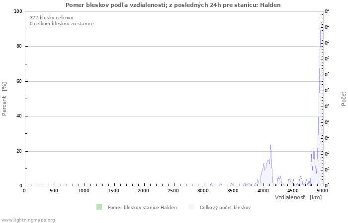 Grafy: Pomer bleskov podľa vzdialenosti;