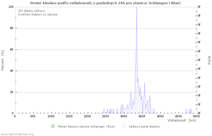 Grafy: Pomer bleskov podľa vzdialenosti;