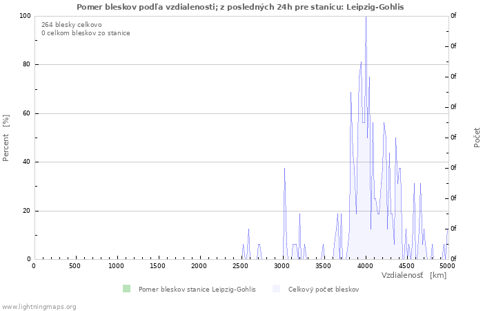 Grafy: Pomer bleskov podľa vzdialenosti;