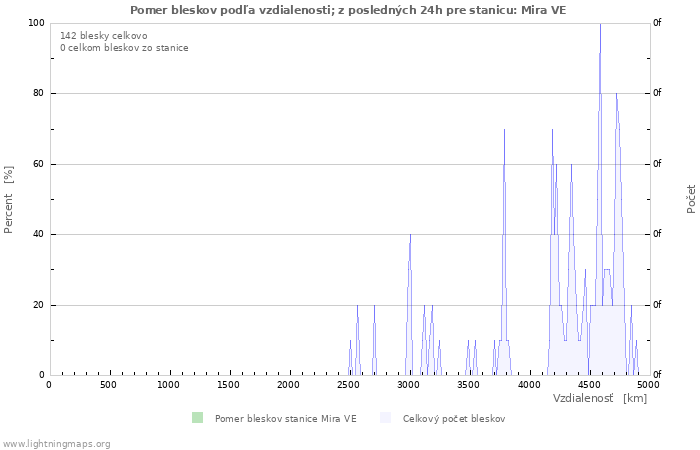 Grafy: Pomer bleskov podľa vzdialenosti;