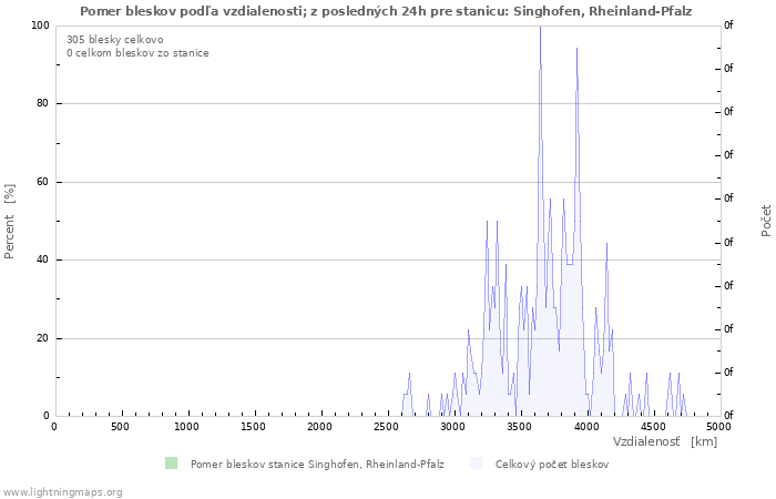Grafy: Pomer bleskov podľa vzdialenosti;