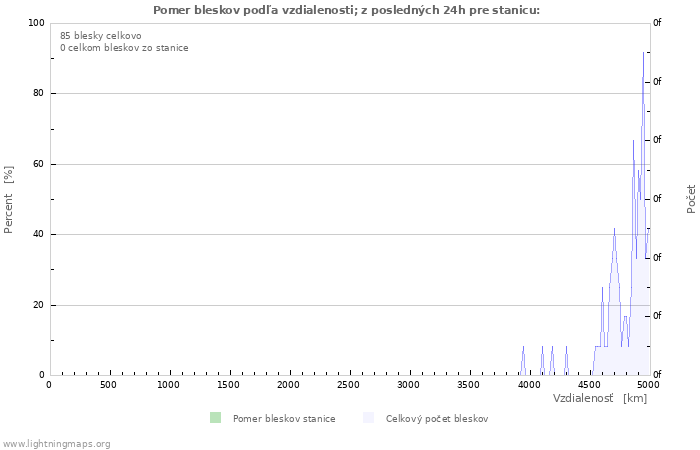 Grafy: Pomer bleskov podľa vzdialenosti;