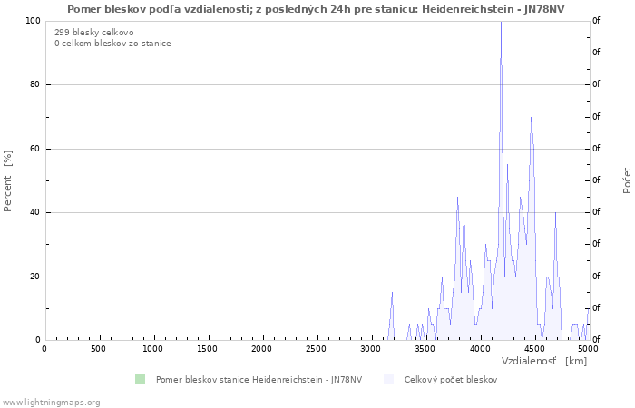 Grafy: Pomer bleskov podľa vzdialenosti;