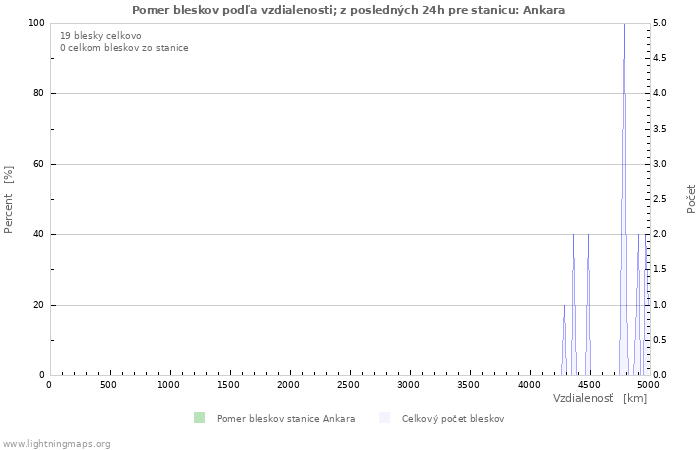 Grafy: Pomer bleskov podľa vzdialenosti;