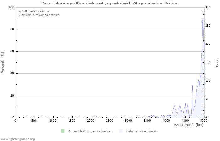 Grafy: Pomer bleskov podľa vzdialenosti;