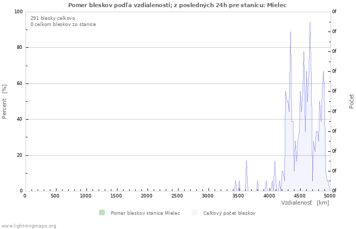 Grafy: Pomer bleskov podľa vzdialenosti;