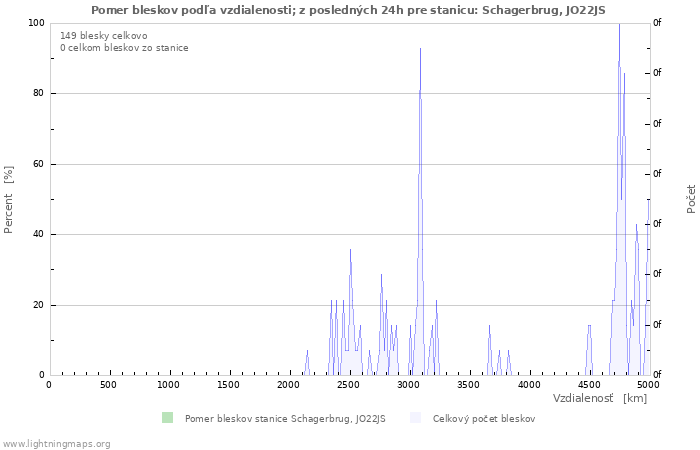 Grafy: Pomer bleskov podľa vzdialenosti;