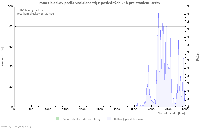 Grafy: Pomer bleskov podľa vzdialenosti;