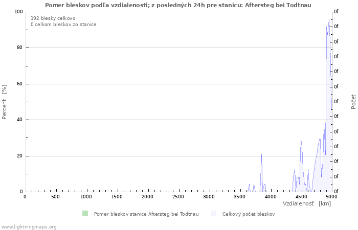 Grafy: Pomer bleskov podľa vzdialenosti;