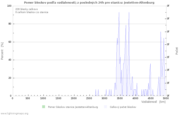 Grafy: Pomer bleskov podľa vzdialenosti;