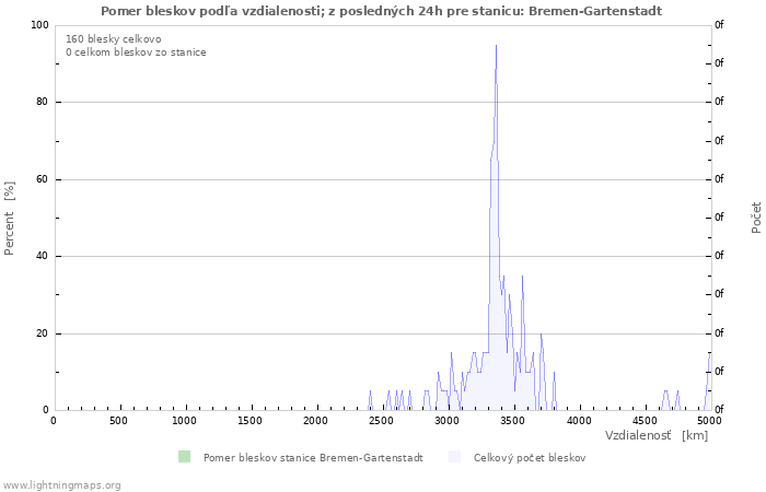 Grafy: Pomer bleskov podľa vzdialenosti;