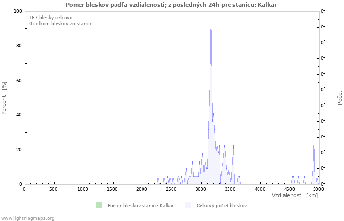 Grafy: Pomer bleskov podľa vzdialenosti;