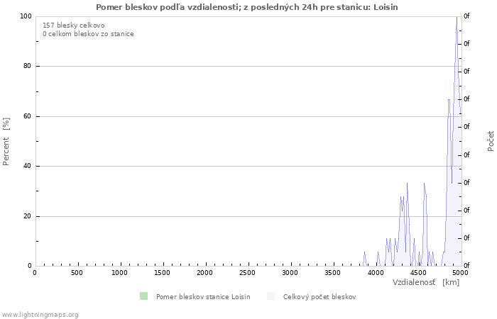 Grafy: Pomer bleskov podľa vzdialenosti;