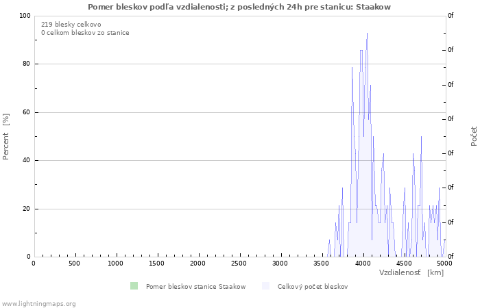 Grafy: Pomer bleskov podľa vzdialenosti;