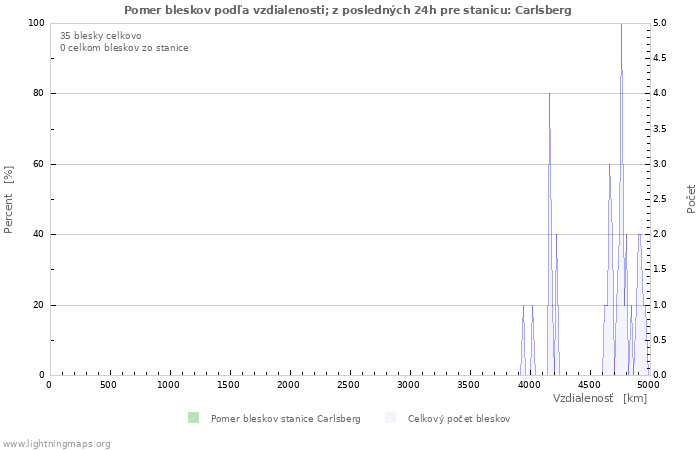 Grafy: Pomer bleskov podľa vzdialenosti;