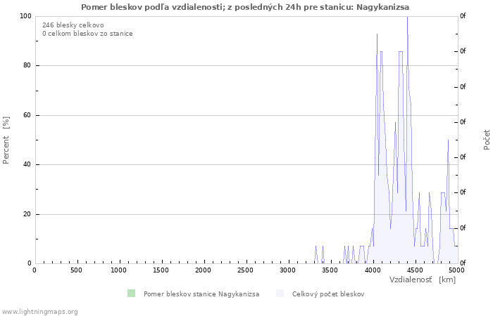 Grafy: Pomer bleskov podľa vzdialenosti;