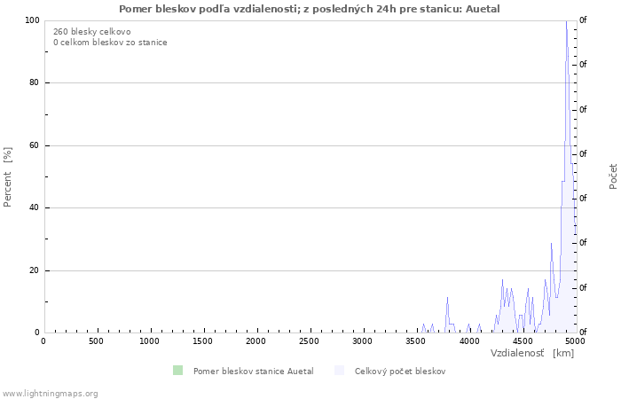 Grafy: Pomer bleskov podľa vzdialenosti;