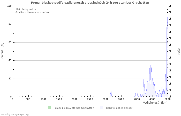 Grafy: Pomer bleskov podľa vzdialenosti;