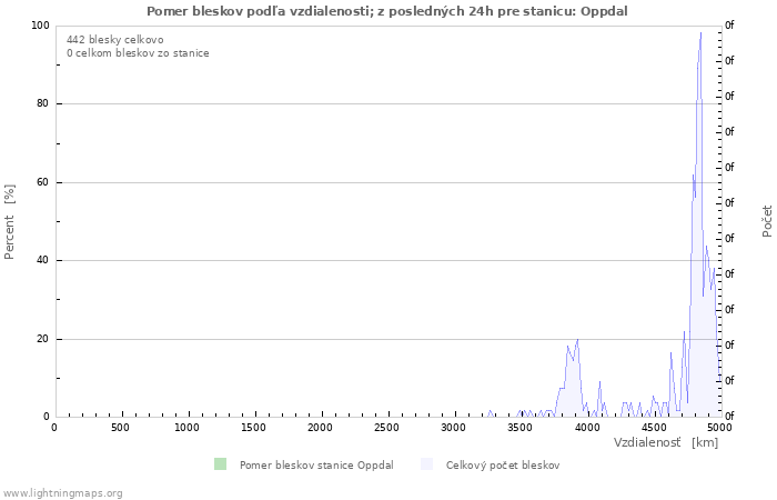 Grafy: Pomer bleskov podľa vzdialenosti;