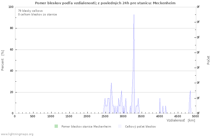 Grafy: Pomer bleskov podľa vzdialenosti;